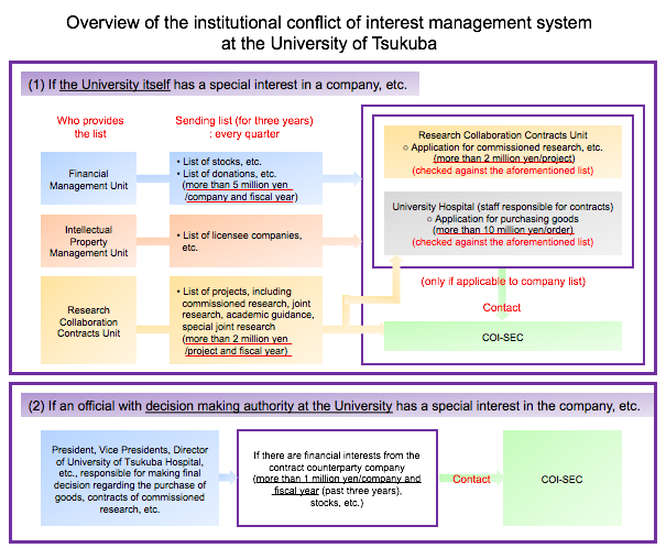 Overview of the institutional conflict of interest management system at the University of Tsukuba