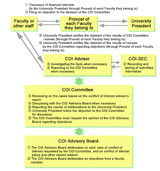 Mechanism for managing individual conflicts of interest