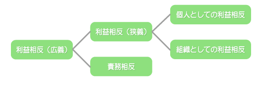 利益相反の定義図