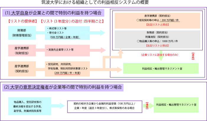 筑波大学における組織としての利益相反システムの概要