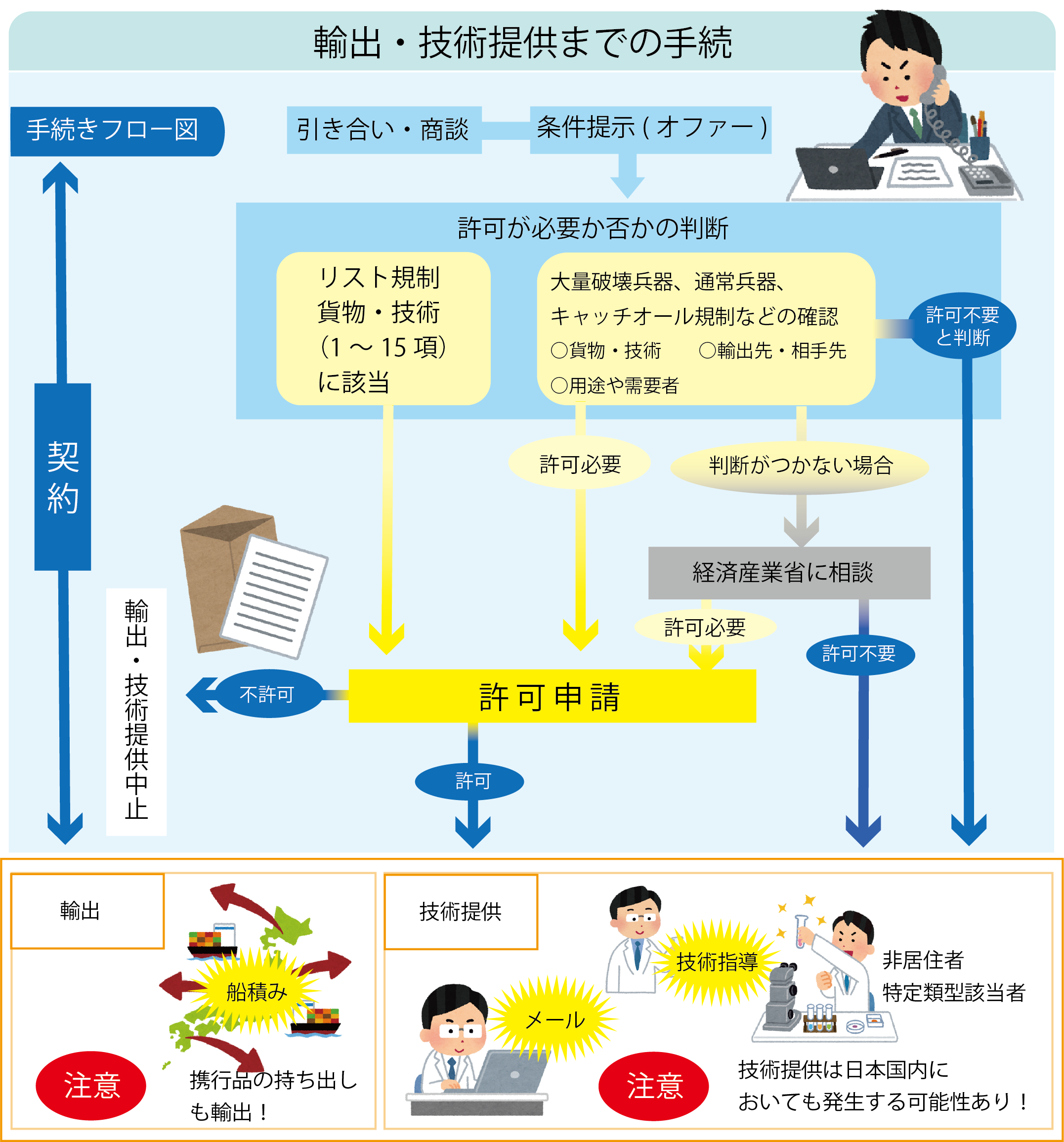 輸出・技術提供までの手続きを図で表したもの