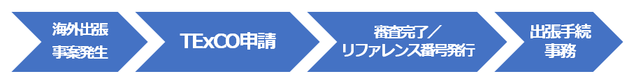輸出管理手続きの流れ